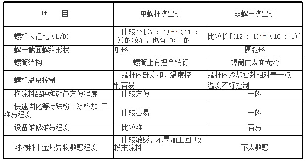 單、雙螺桿擠出機傳統(tǒng)粉末涂料行業(yè)特性對比